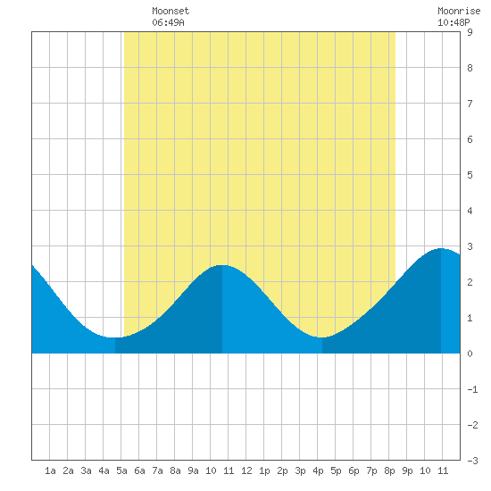 Weekapaug tide chart for Friday, June 13, 2025