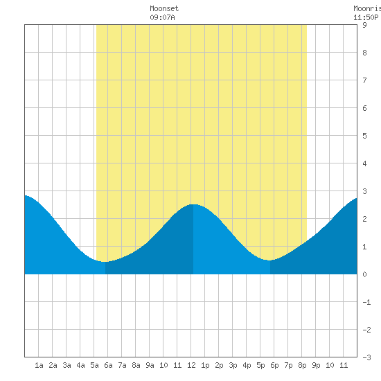 Weekapaug tide chart for Sunday, June 15, 2025