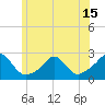Weekapaug tide chart for Sunday, June 15, 2025