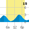 Weekapaug tide chart for Thursday, June 19, 2025