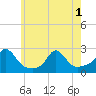 Weekapaug tide chart for Sunday, June 1, 2025