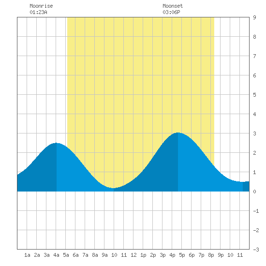 Weekapaug tide chart for Friday, June 20, 2025