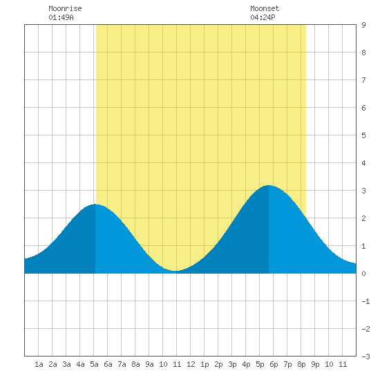 Weekapaug tide chart for Saturday, June 21, 2025