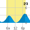 Weekapaug tide chart for Monday, June 23, 2025