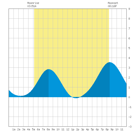 Weekapaug tide chart for Tuesday, June 24, 2025