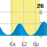 Weekapaug tide chart for Thursday, June 26, 2025