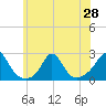 Weekapaug tide chart for Saturday, June 28, 2025
