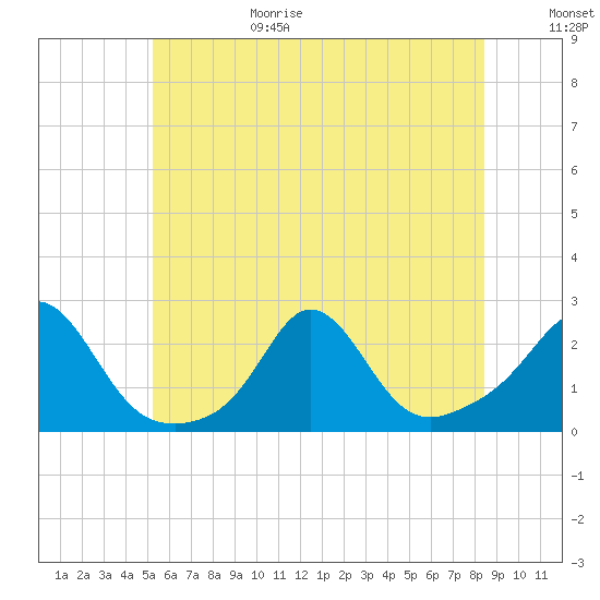 Weekapaug tide chart for Sunday, June 29, 2025