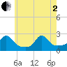 Weekapaug tide chart for Monday, June 2, 2025