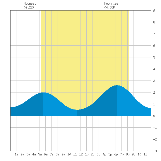 Weekapaug tide chart for Friday, June 6, 2025
