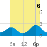 Weekapaug tide chart for Friday, June 6, 2025