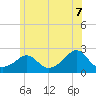 Weekapaug tide chart for Saturday, June 7, 2025