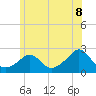 Weekapaug tide chart for Sunday, June 8, 2025