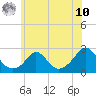 Weekapaug tide chart for Thursday, July 10, 2025