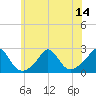 Weekapaug tide chart for Monday, July 14, 2025