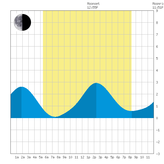 Weekapaug tide chart for Thursday, July 17, 2025