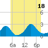 Weekapaug tide chart for Friday, July 18, 2025