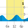 Weekapaug tide chart for Tuesday, July 1, 2025