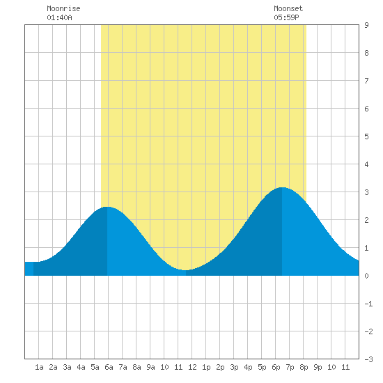 Weekapaug tide chart for Monday, July 21, 2025
