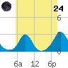 Weekapaug tide chart for Thursday, July 24, 2025