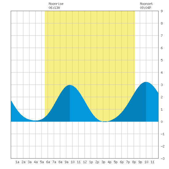 Weekapaug tide chart for Friday, July 25, 2025