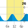 Weekapaug tide chart for Saturday, July 26, 2025