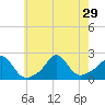 Weekapaug tide chart for Tuesday, July 29, 2025