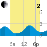 Weekapaug tide chart for Wednesday, July 2, 2025