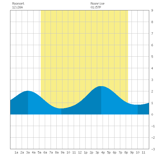 Weekapaug tide chart for Thursday, July 3, 2025