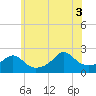 Weekapaug tide chart for Thursday, July 3, 2025