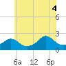 Weekapaug tide chart for Friday, July 4, 2025