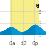 Weekapaug tide chart for Sunday, July 6, 2025