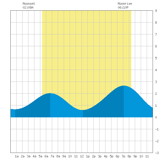 Weekapaug tide chart for Monday, July 7, 2025