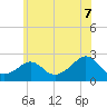 Weekapaug tide chart for Monday, July 7, 2025