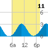Weekapaug tide chart for Monday, August 11, 2025