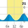 Weekapaug tide chart for Thursday, August 21, 2025