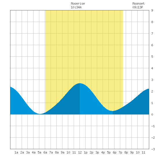 Weekapaug tide chart for Wednesday, August 27, 2025
