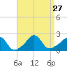 Weekapaug tide chart for Wednesday, August 27, 2025