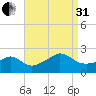 Weekapaug tide chart for Sunday, August 31, 2025