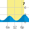 Weekapaug tide chart for Thursday, August 7, 2025