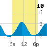 Weekapaug tide chart for Wednesday, September 10, 2025