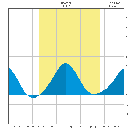 Weekapaug tide chart for Thursday, September 11, 2025