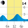 Weekapaug tide chart for Sunday, September 14, 2025