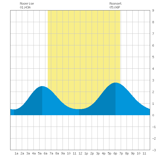 Weekapaug tide chart for Wednesday, September 17, 2025