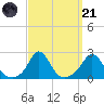 Weekapaug tide chart for Sunday, September 21, 2025