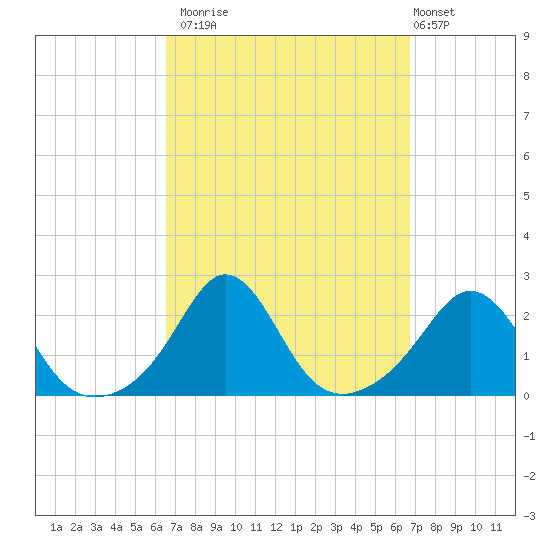 Weekapaug tide chart for Monday, September 22, 2025