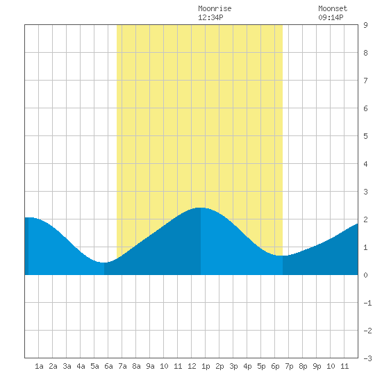 Weekapaug tide chart for Saturday, September 27, 2025