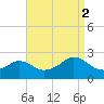 Weekapaug tide chart for Tuesday, September 2, 2025