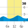Weekapaug tide chart for Tuesday, September 30, 2025