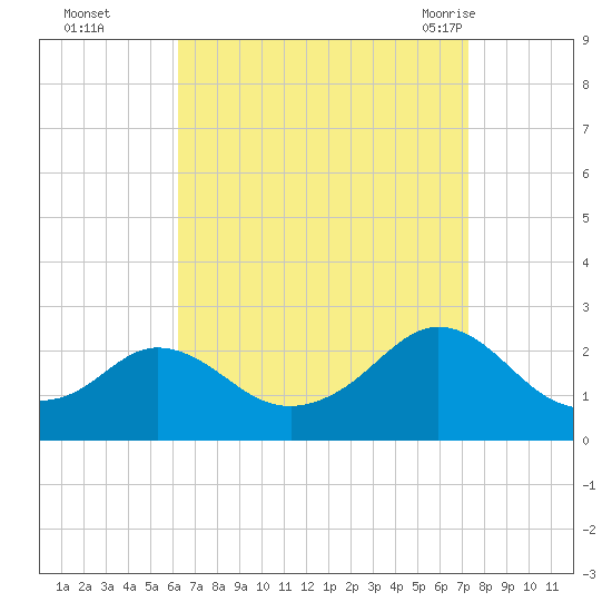Weekapaug tide chart for Wednesday, September 3, 2025